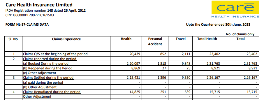 Claim repudiation data of Care Health insurance 