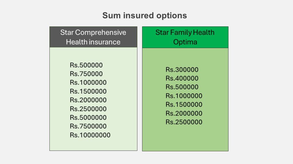 Sum insured options in star comprehensive and Family Health Optima policies  