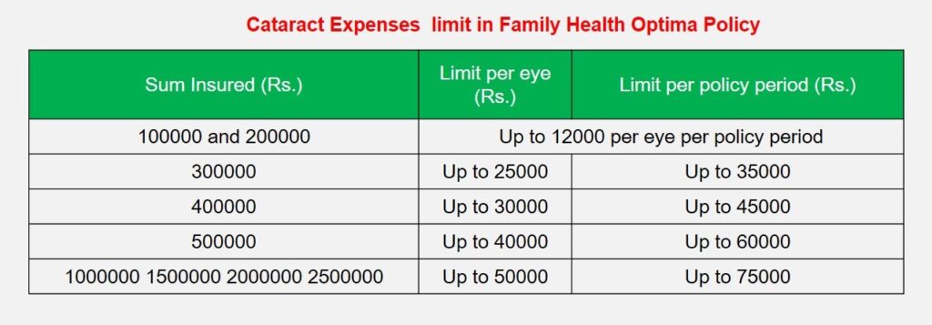 Cataract Expenses limit in Family Health Optima Policy of star health 
