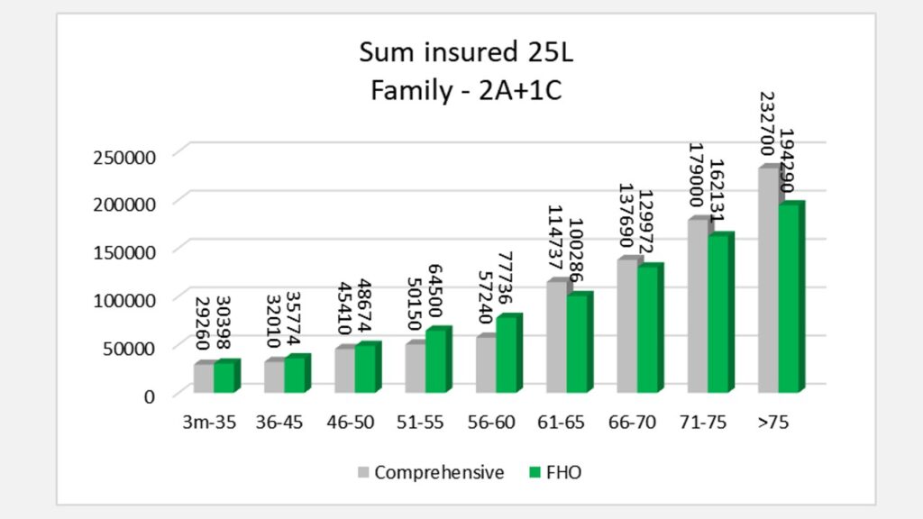 Premium comparison of star comprehensive and Family health optima