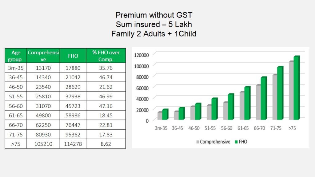 Premium comparison of star comprehensive and Family health optima