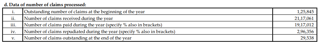 Star health public disclosure on claim data FY 2023-24