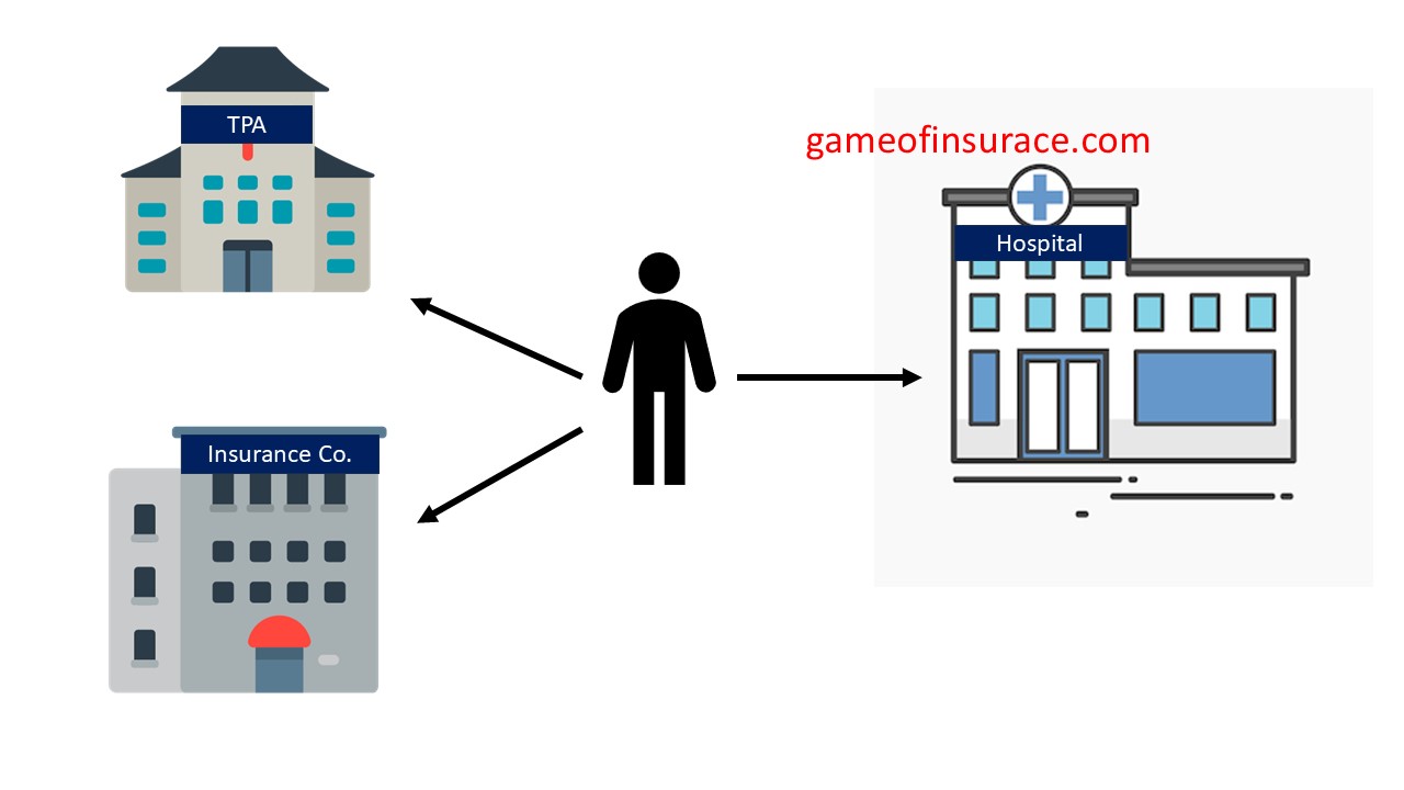 Image illustrating the interaction between a claimant, TPA, hospital, and insurance company during the claim process